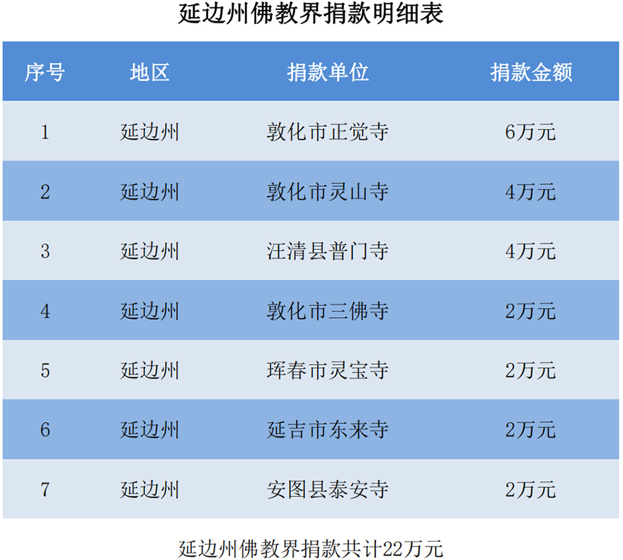 佛教-吉林省佛教界助力少数民族乡镇脱贫攻坚