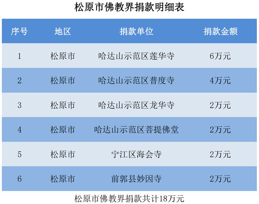 佛教-吉林省佛教界助力少数民族乡镇脱贫攻坚